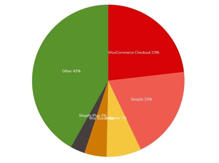 Distribution of all shops worldwide. 23% WooCommerce, 20% Shopify, 7% Magento) - Source: builtwith.com